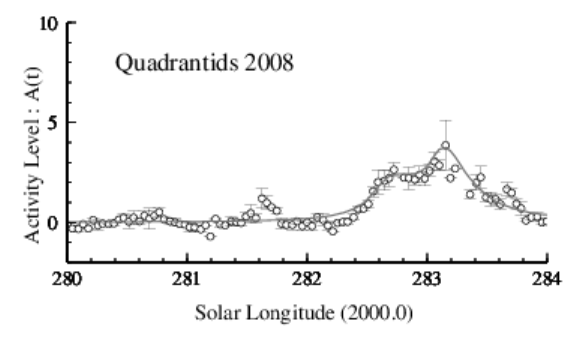 2008年しぶんぎ座流星群電波観測集計結果