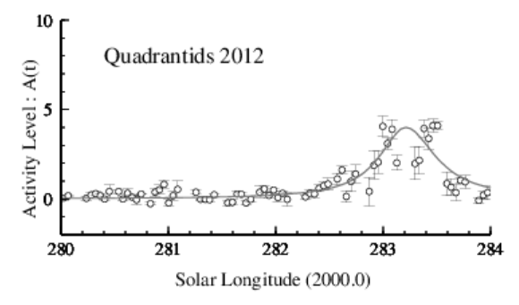 2012年しぶんぎ座流星群電波観測集計結果