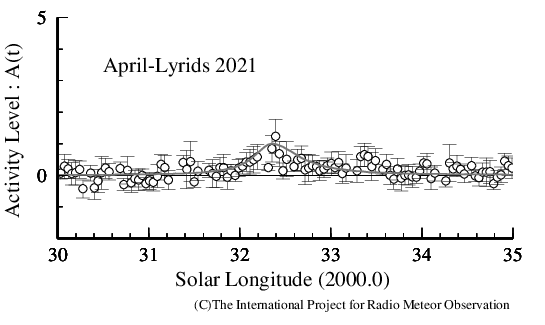 2021年4月こと座流星群観測結果