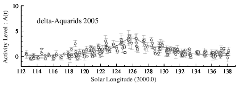2005年みずがめ座δ流星群