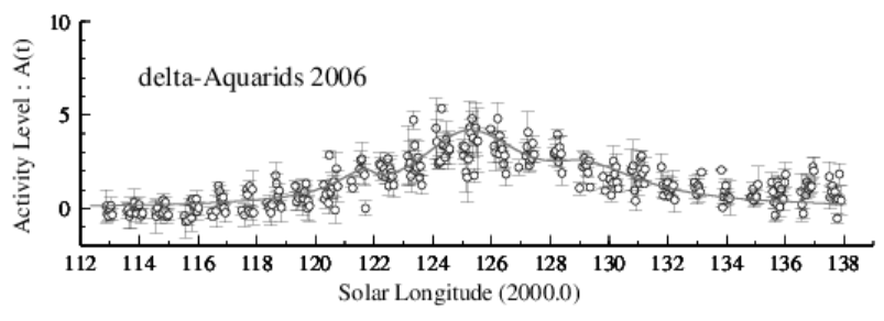 2006年みずがめ座δ流星群