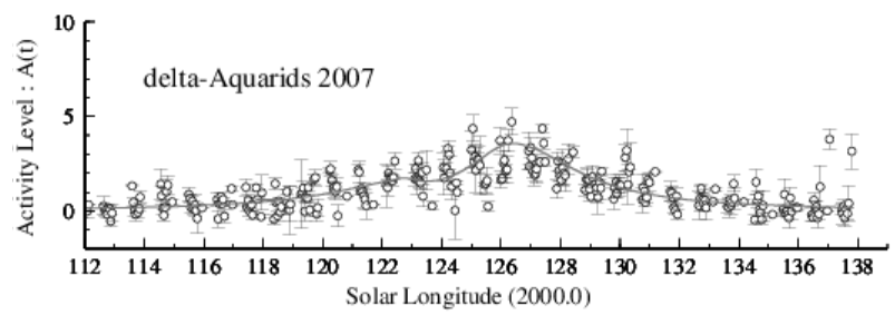 2007年みずがめ座δ流星群