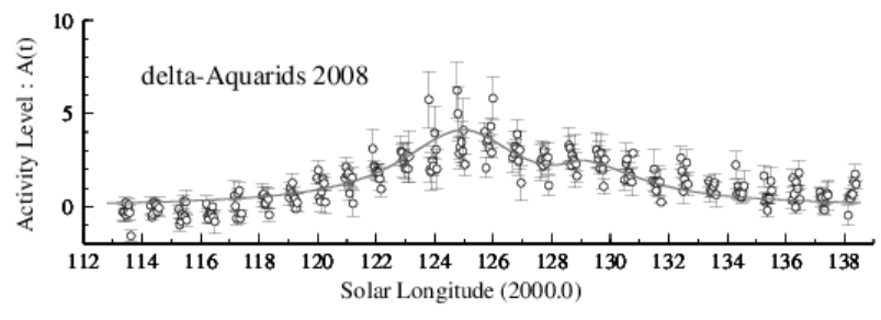 2008年みずがめ座δ流星群