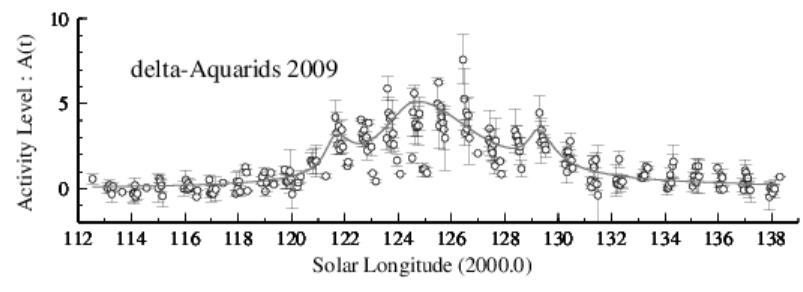 2009年みずがめ座δ流星群