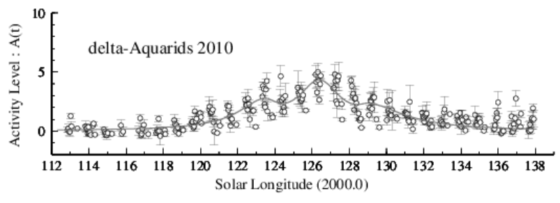 2010年みずがめ座δ流星群