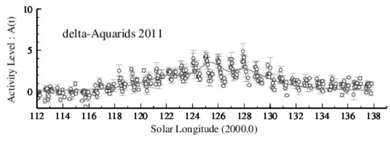 2011年みずがめ座δ流星群