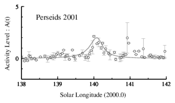 2001年ペルセウス座流星群