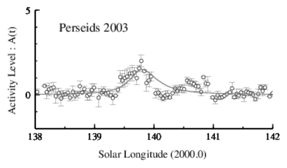 2003年ペルセウス座流星群