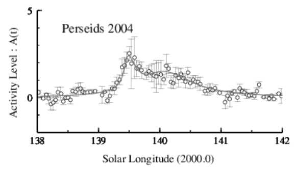 2004年ペルセウス座流星群