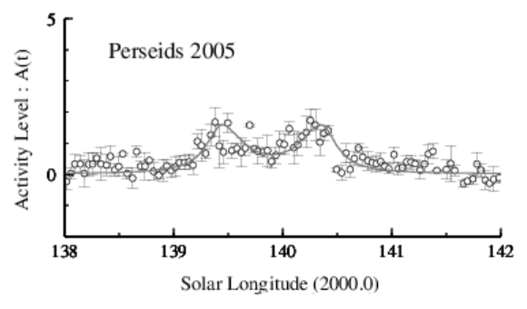 2005年ペルセウス座流星群