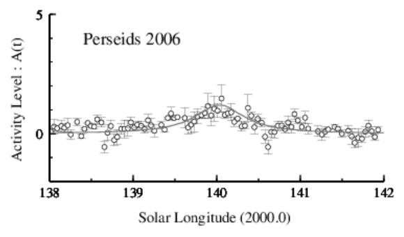 2006年ペルセウス座流星群