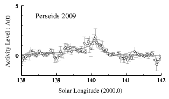 2009年ペルセウス座流星群
