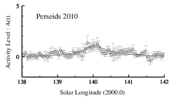 2010年ペルセウス座流星群
