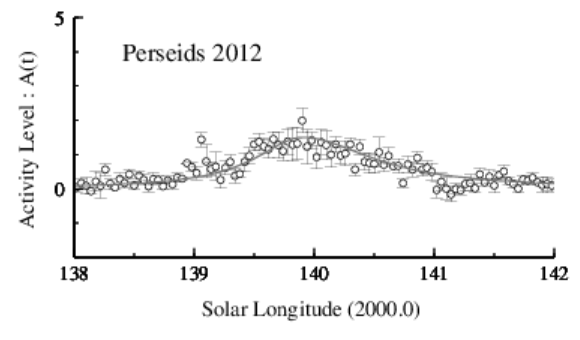 2012年ペルセウス座流星群