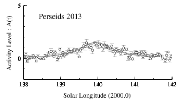2013年ペルセウス座流星群