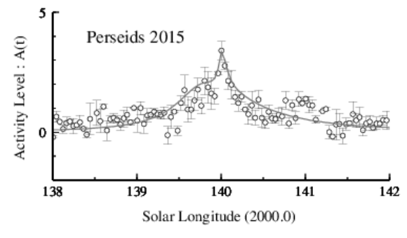 2015年ペルセウス座流星群