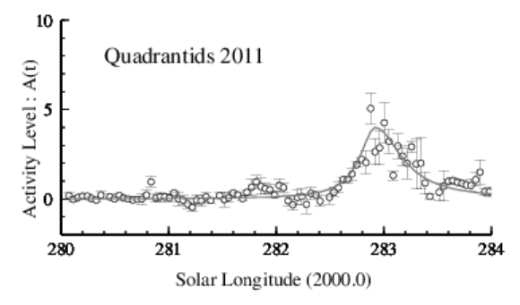 2011年しぶんぎ座流星群電波観測集計結果