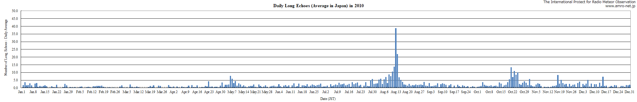Long Echo Graph in 2010