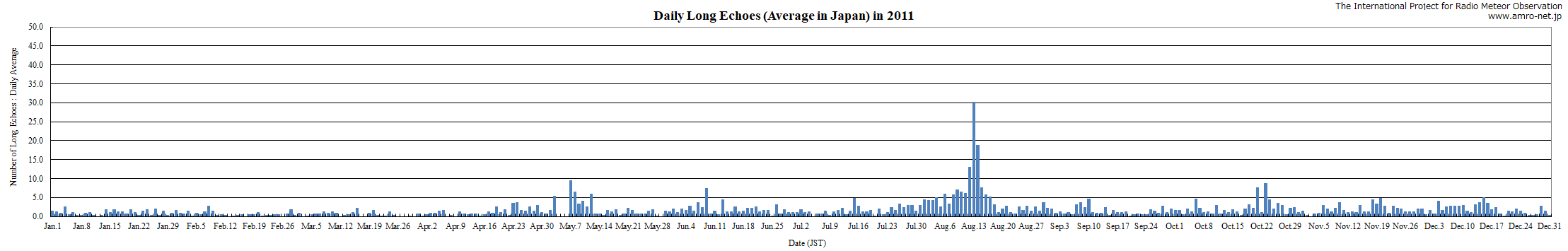 Long Echo Graph in 2011