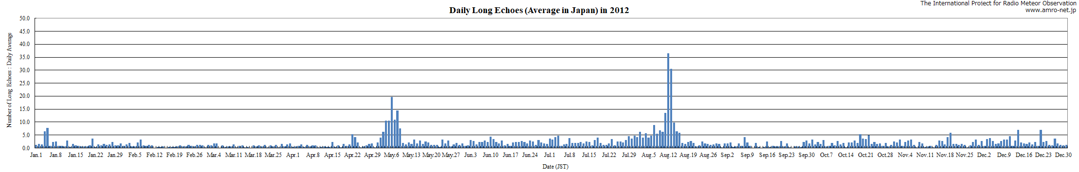 Long Echo Graph in 2012