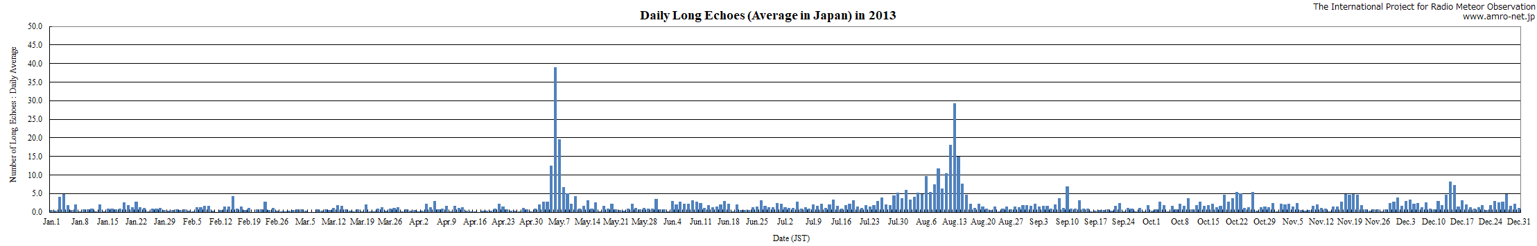 Long Echo Graph in 2013