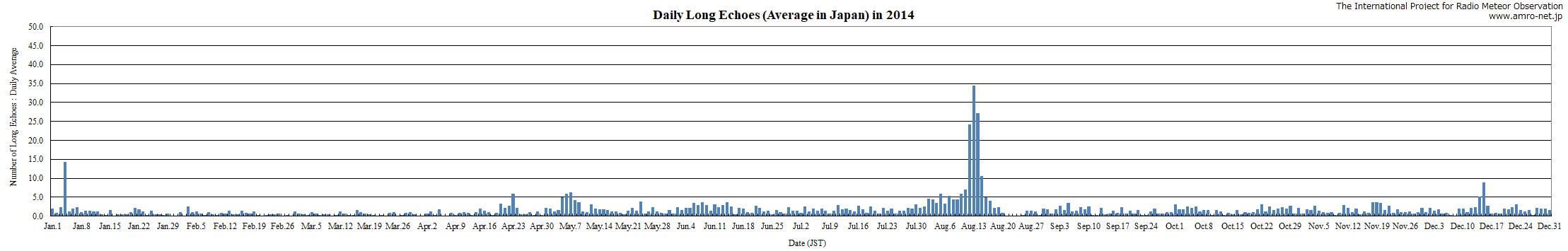 Long Echo Graph in 2014