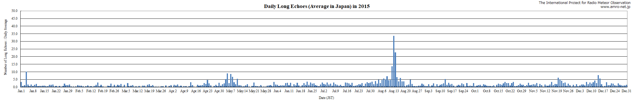 Long Echo Graph in 2015