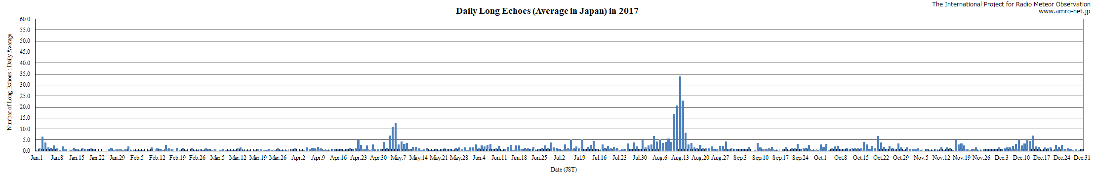 Long Echo Graph in 2016