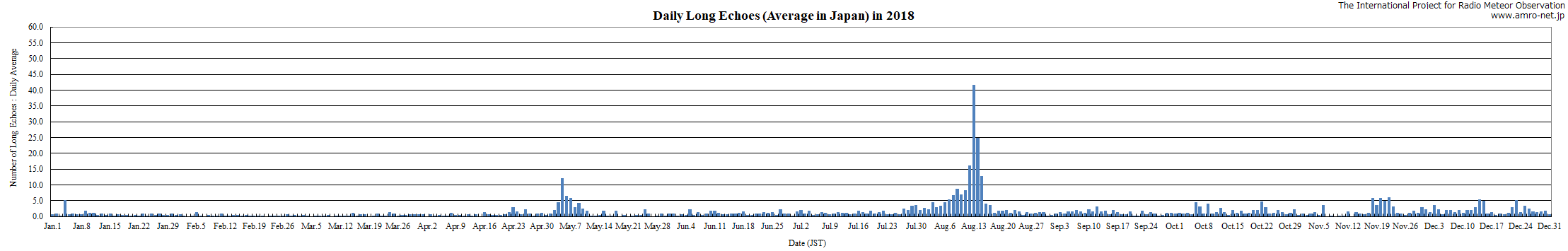 Long Echo Graph in 2018