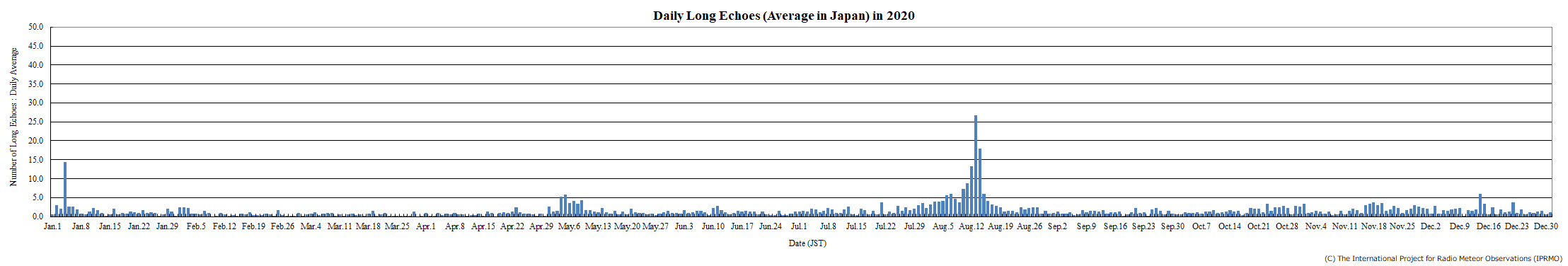 Long Echo Graph in 2020