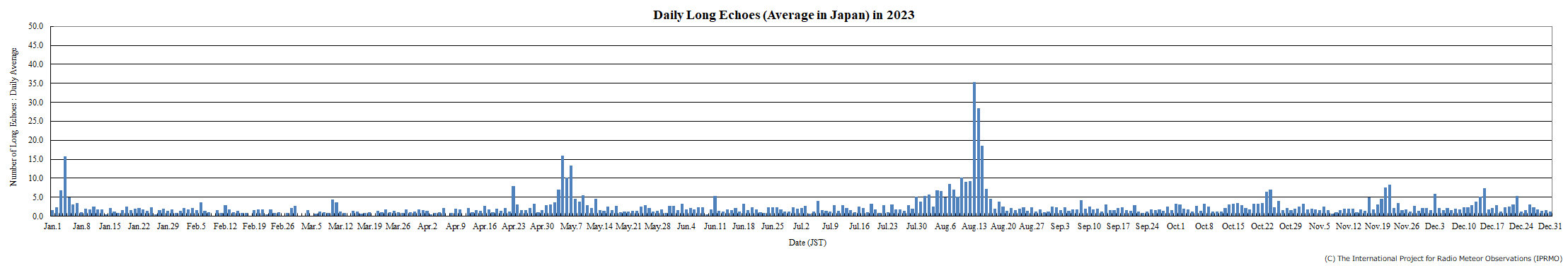 Long Echo Graph in 2023