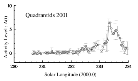 2001年しぶんぎ座流星群電波観測集計結果