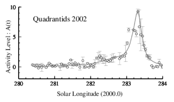 2002年しぶんぎ座流星群電波観測集計結果