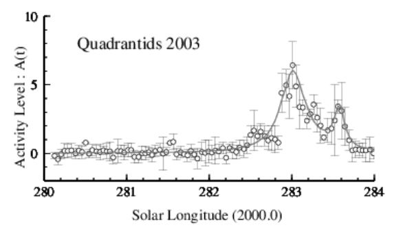 2003年しぶんぎ座流星群電波観測集計結果