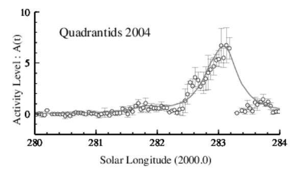 2004年しぶんぎ座流星群電波観測集計結果