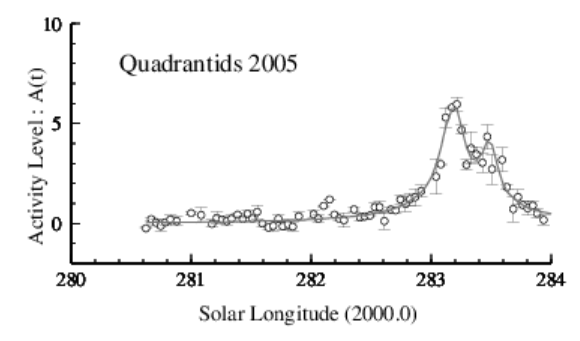 2005年しぶんぎ座流星群電波観測集計結果