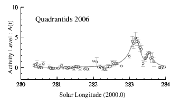 2006年しぶんぎ座流星群電波観測集計結果