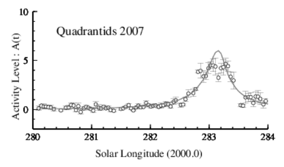 2007年しぶんぎ座流星群電波観測集計結果