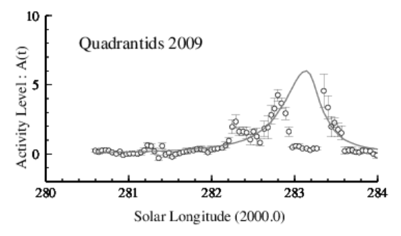 2009年しぶんぎ座流星群電波観測集計結果