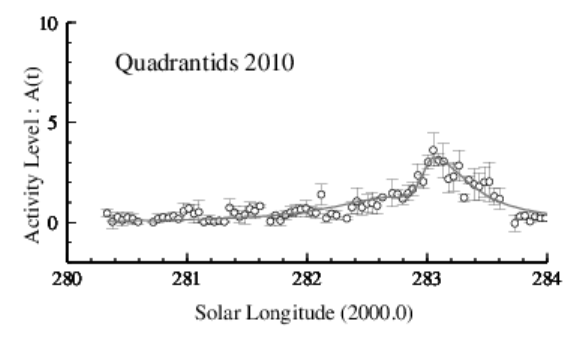 2010年しぶんぎ座流星群電波観測集計結果