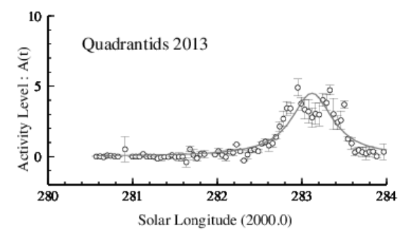 2013年しぶんぎ座流星群電波観測集計結果
