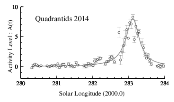2014年しぶんぎ座流星群電波観測集計結果