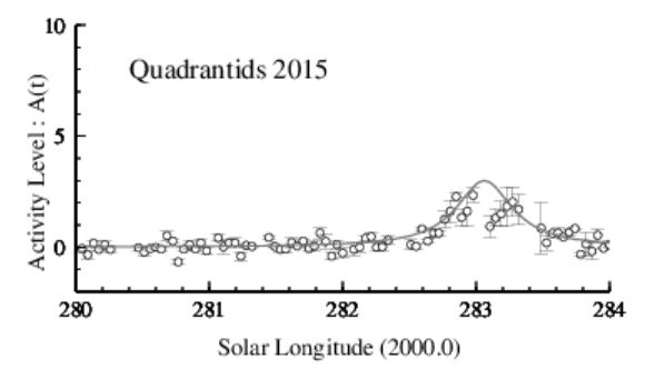 2015年しぶんぎ座流星群電波観測集計結果