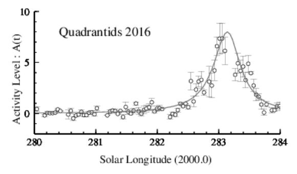 2016年しぶんぎ座流星群電波観測集計結果