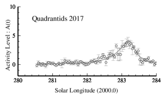 2017年しぶんぎ座流星群電波観測集計結果