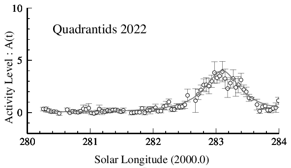 2022年しぶんぎ座流星群電波観測集計結果