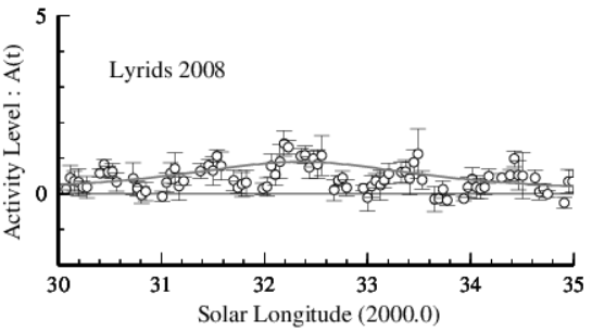 2008年4月こと座流星群観測結果