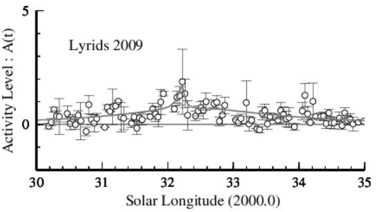 2009年4月こと座流星群観測結果