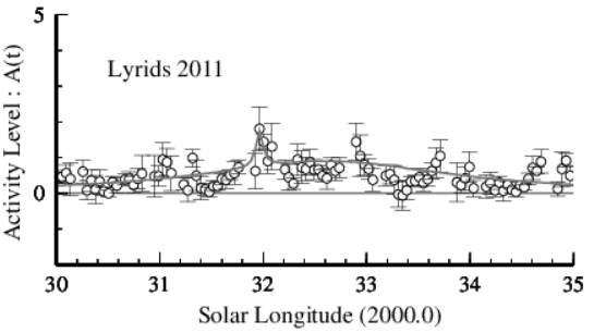 2011年4月こと座流星群観測結果