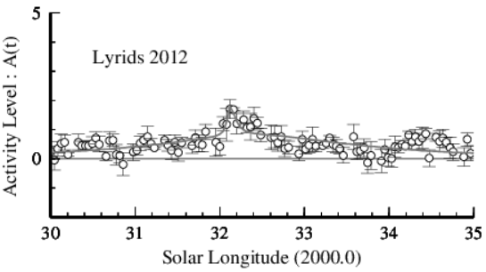 2012年4月こと座流星群観測結果
